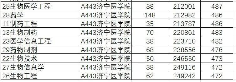 山东院校招生分数线_山东学院2021录取本科分数_2024年山东大学软件学院录取分数线（所有专业分数线一览表公布）