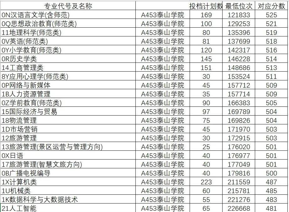 山东学院2021录取本科分数_山东院校招生分数线_2024年山东大学软件学院录取分数线（所有专业分数线一览表公布）