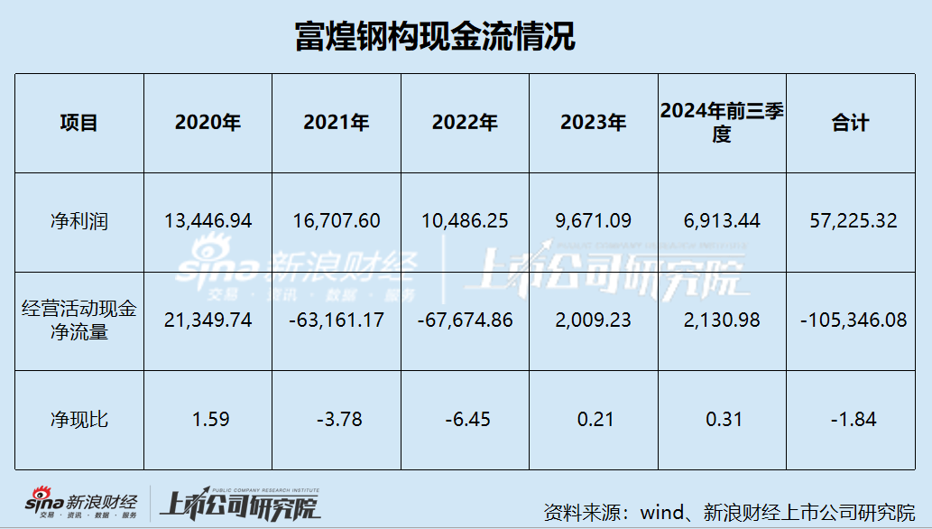 看似赚钱 实则5年“亏”10亿多 富煌钢构拟收购兄弟公司助其“曲线上市”