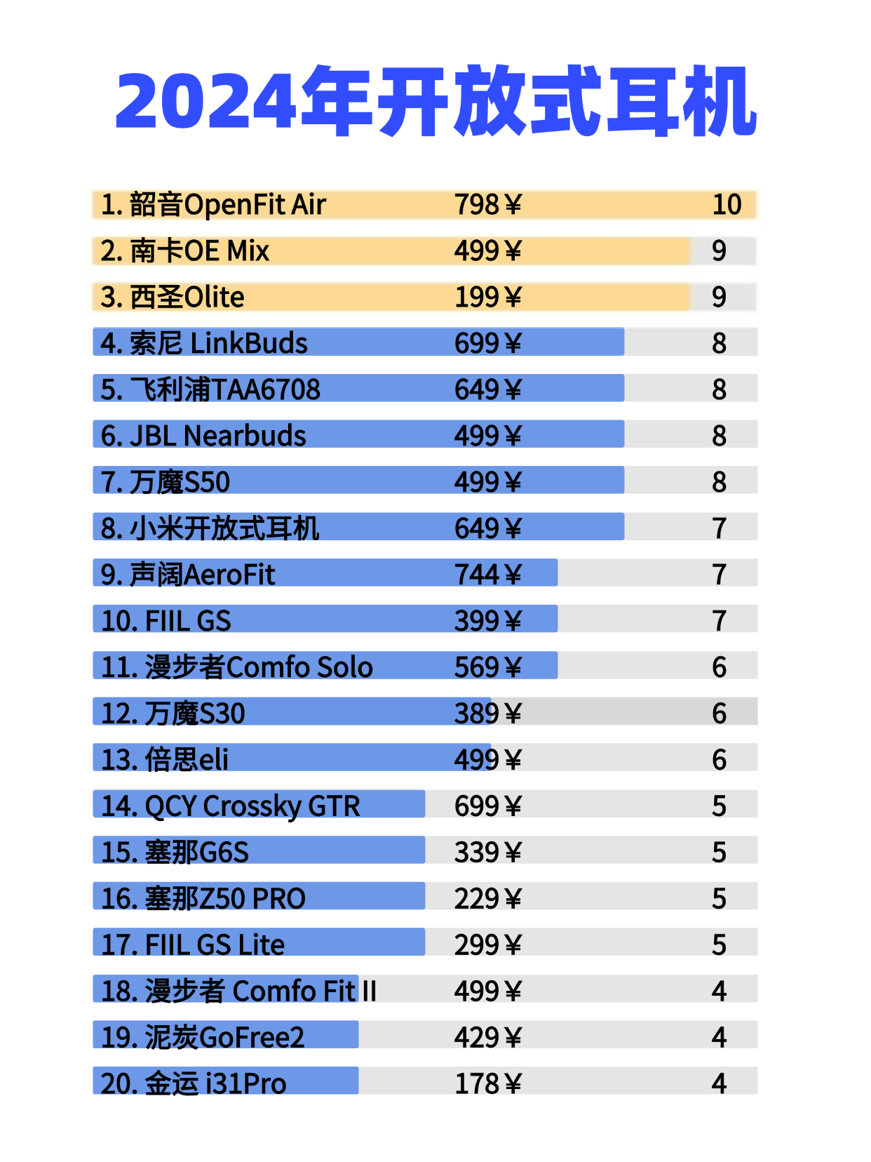 学生党开放式耳机有哪些上榜?学生党开放式耳机排行榜分享