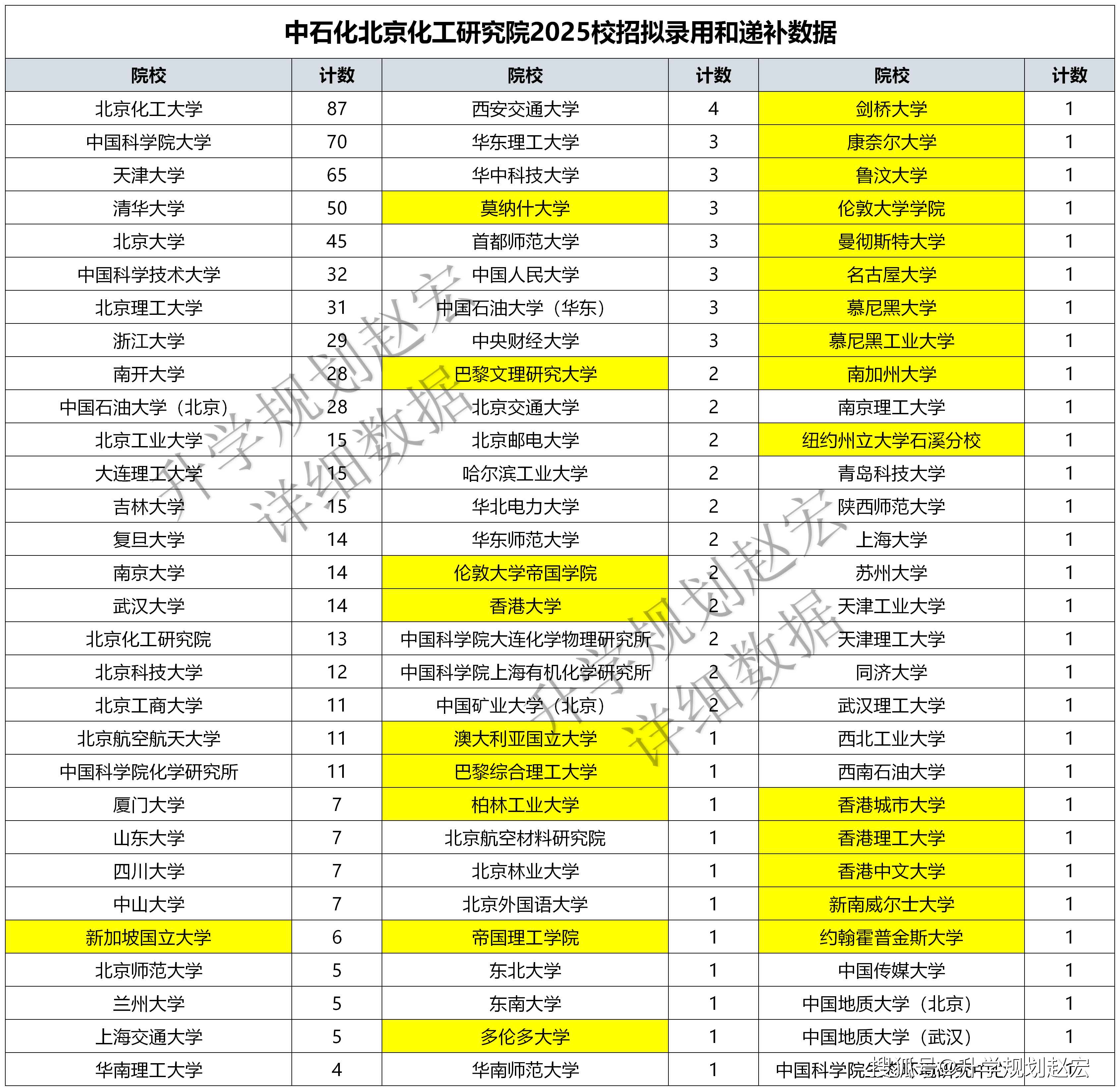 中石化这家单位2025校招751人,博士447人,北京化工大学人数最多