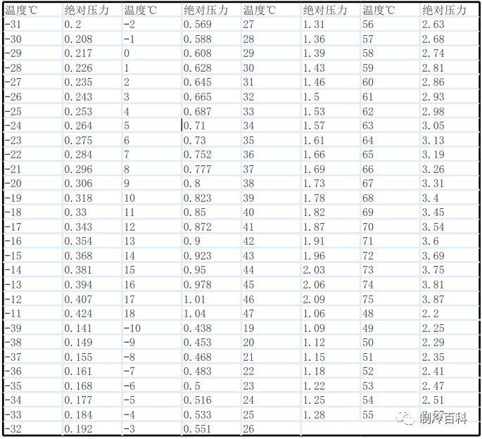 r407c制冷剂的温度压力对照表r290制冷剂的温度压力对照表r23制冷剂的