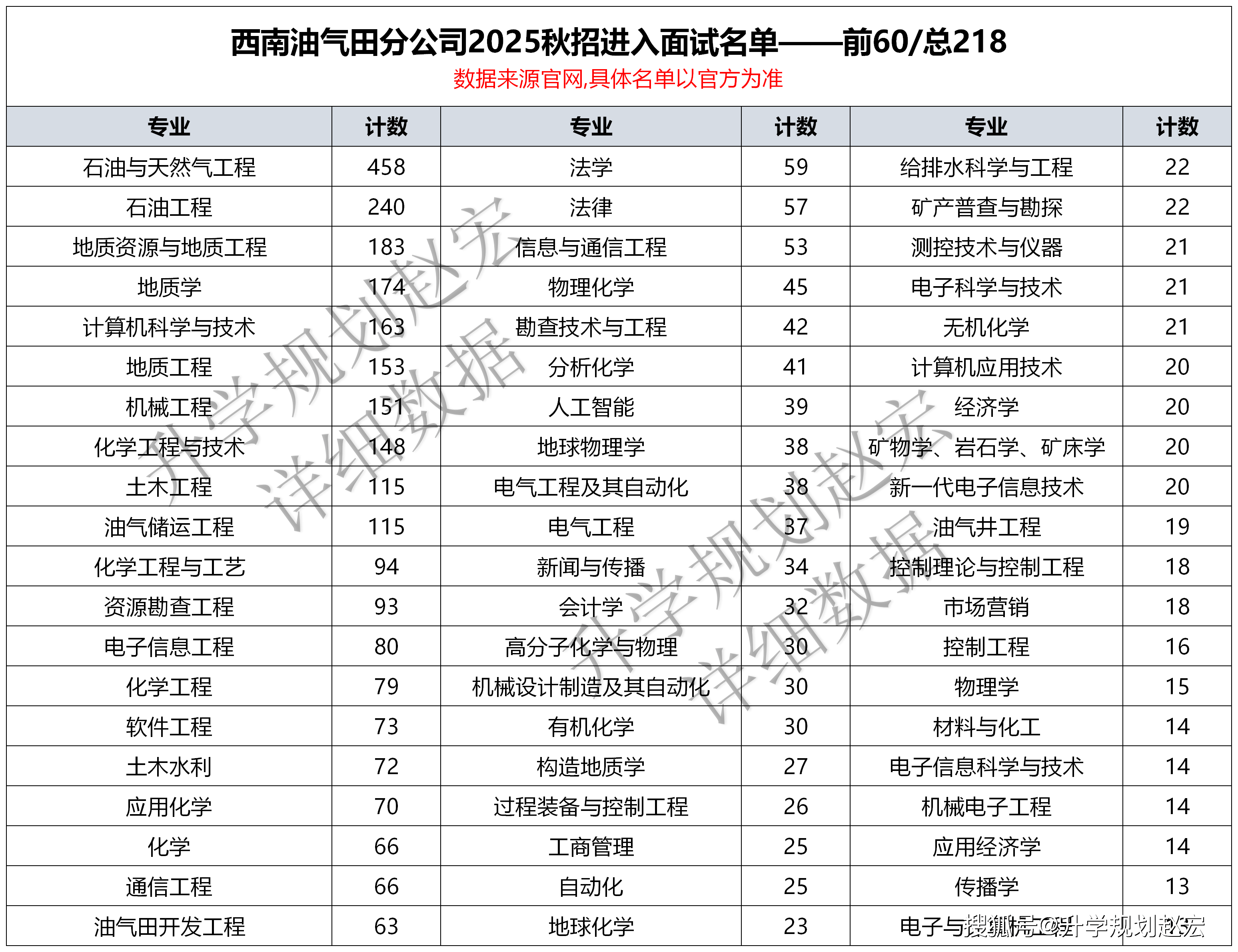 中石油西南油气田2025秋招计划330人,进面试4258人,竞争太大了