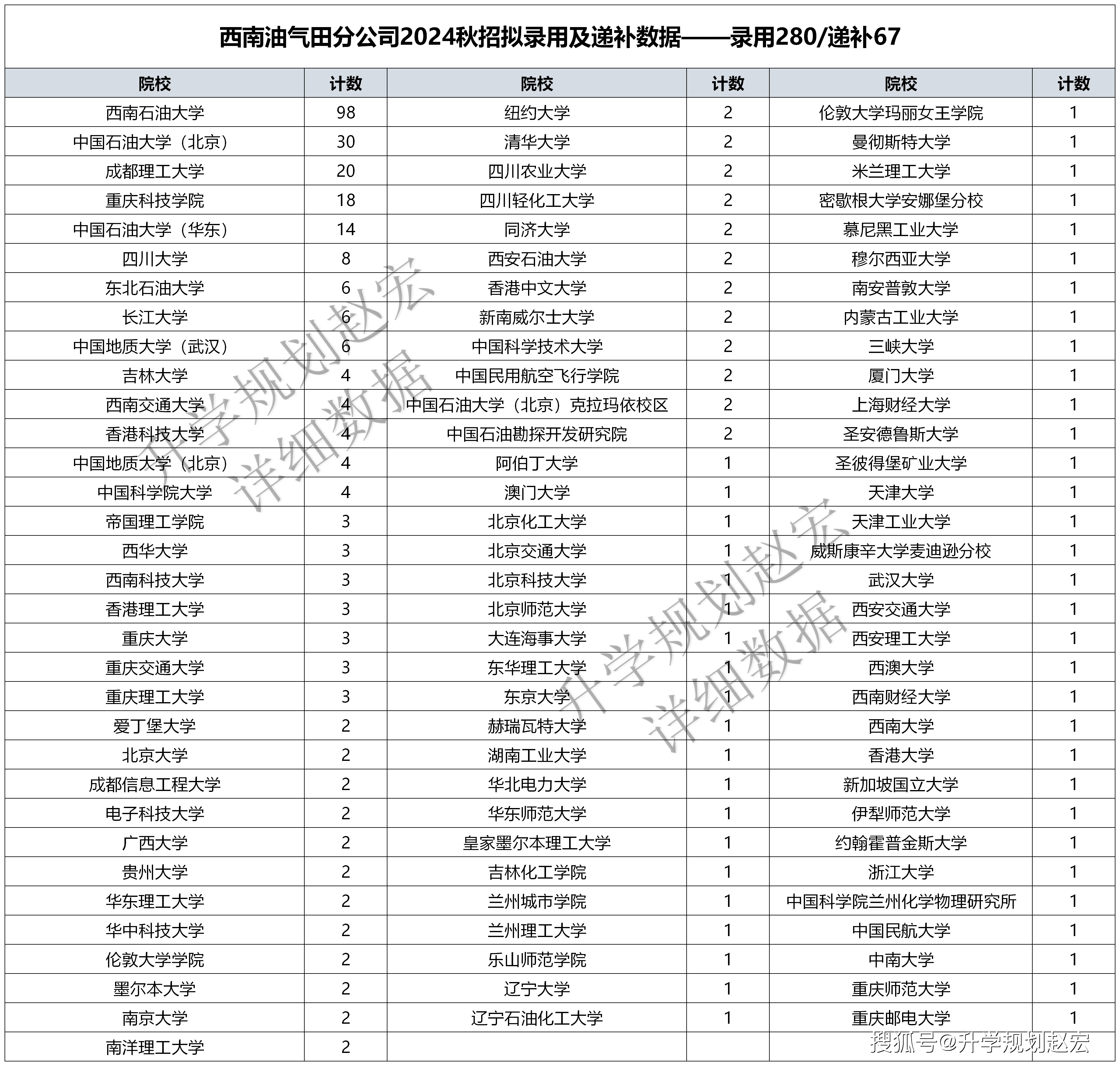 中石油西南油气田2025秋招计划330人,进面试4258人,竞争太大了