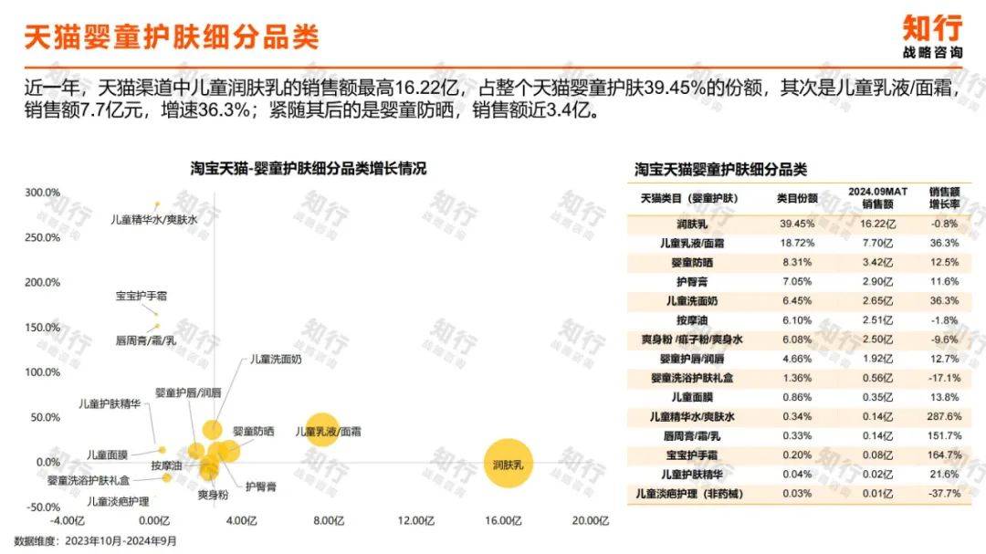 2024年婴童护肤行业现状分析洞察报告（消费趋势分析）