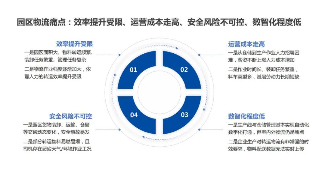 2024年无人驾驶物流车发展趋势，园区物流无人驾驶行业研究报告