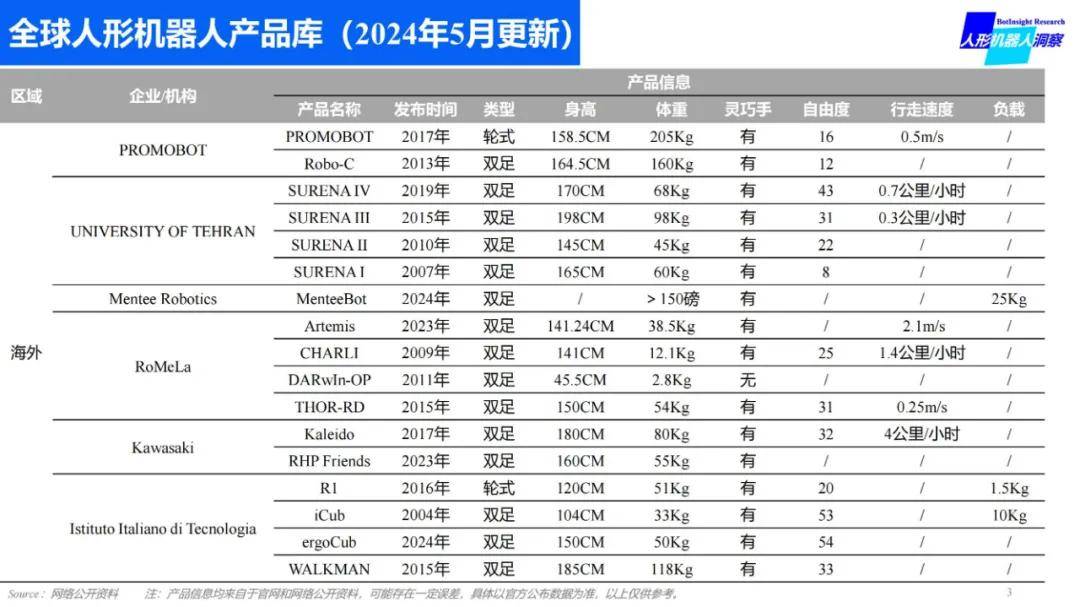 2024年全球人形机器人产品有哪些？全球人形机器人产品数据库