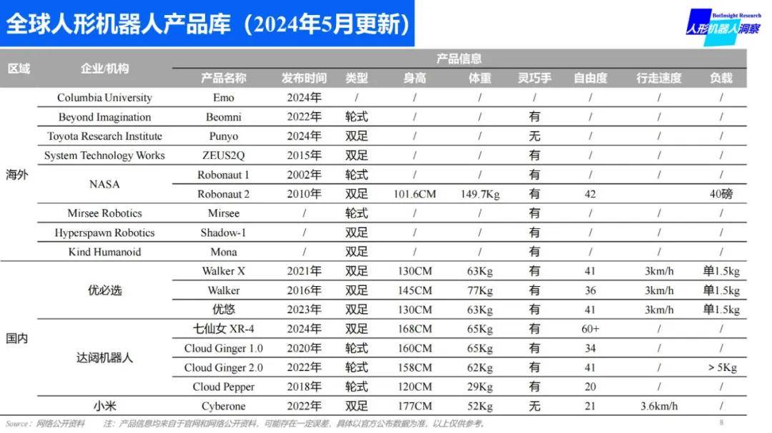 2024年全球人形机器人产品有哪些？全球人形机器人产品数据库