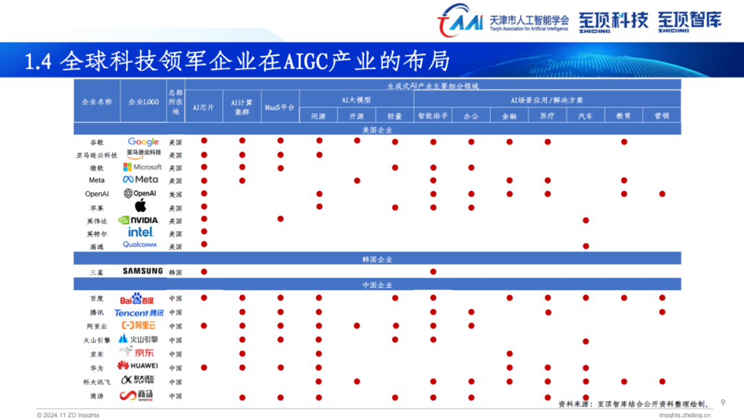 2024全球AIGC产业全景图谱，全球科技领军企业在AIGC产业的布局