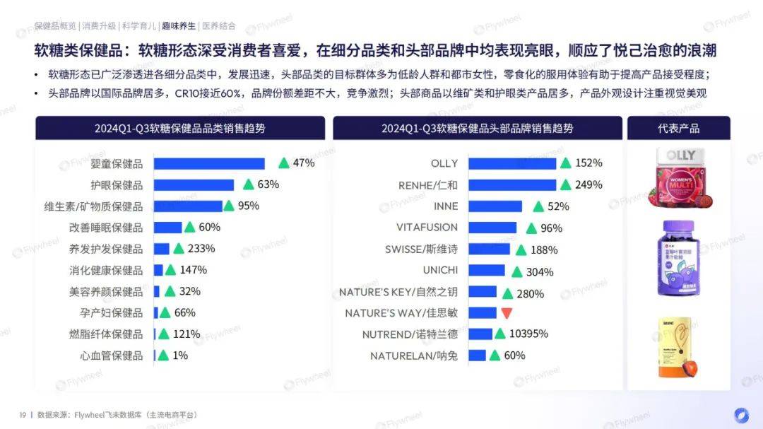 2024年保健品消费增长趋势是什么？保健品消费增长的原因有哪些