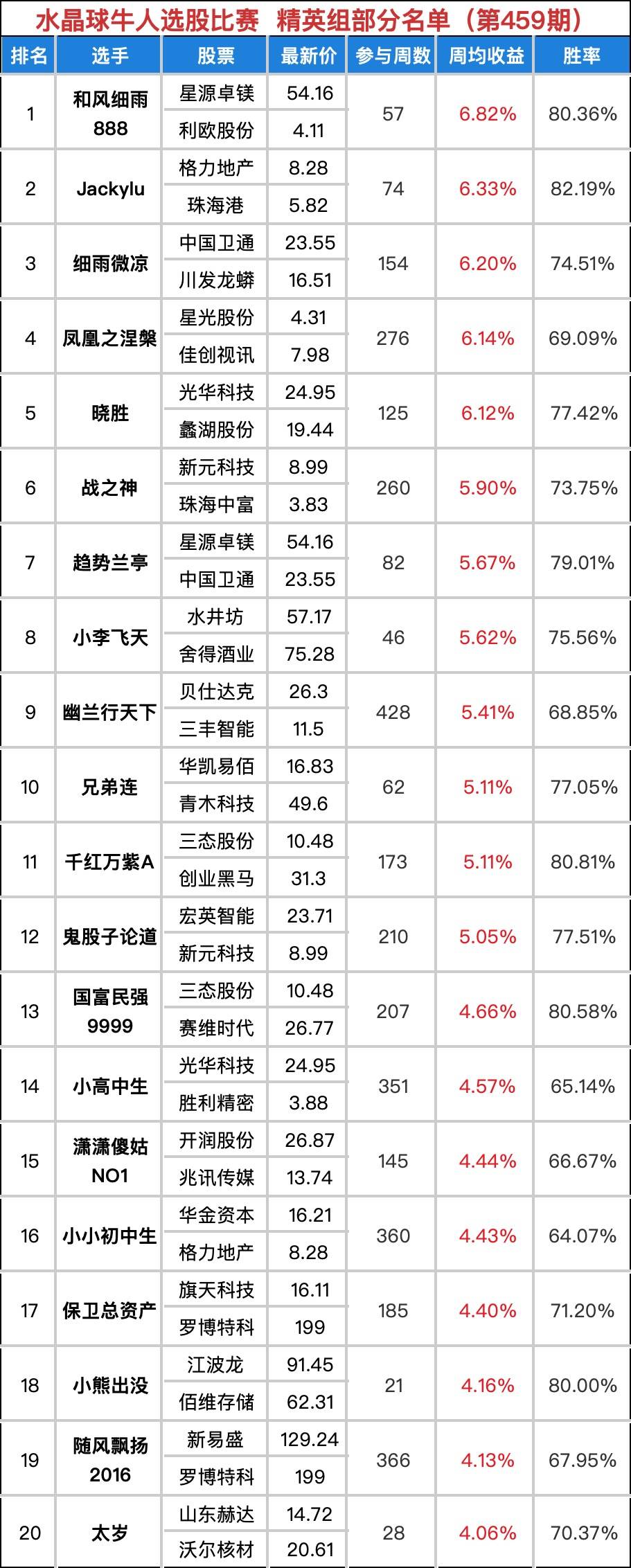 水晶球牛人选股比赛第459期名单