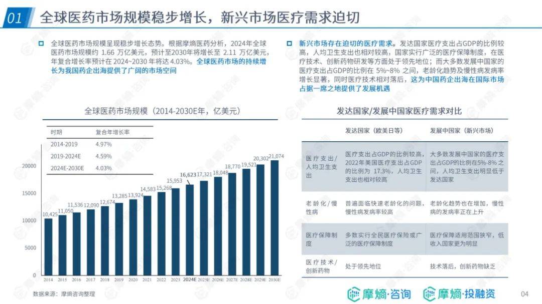 ​摩熵咨询：2024年中国药企出海总体趋势与挑战，药企出海布局报告-报告智库