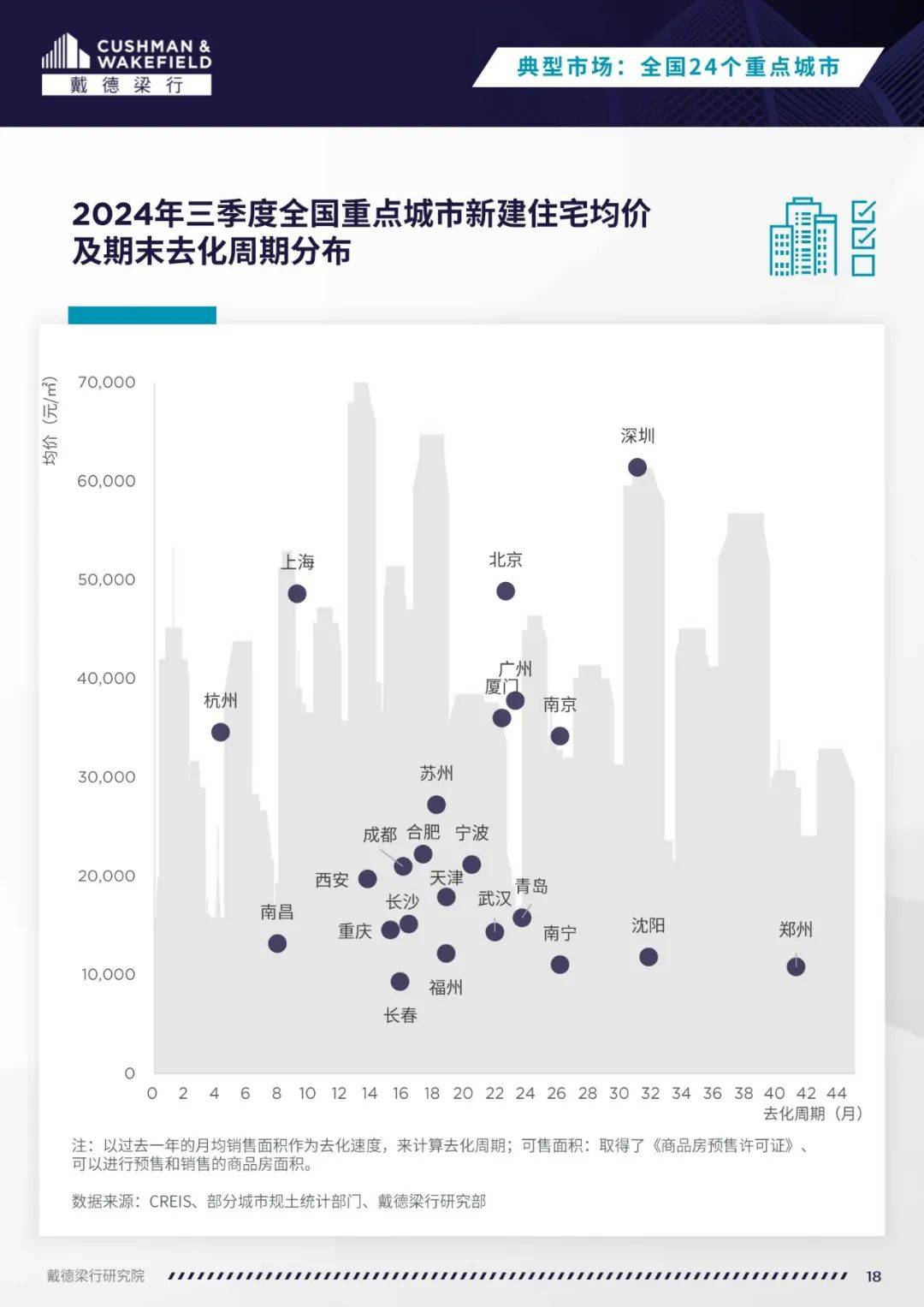 戴德梁行：2024年全国住宅市场现状及政策分析，住宅抽奖走势变化