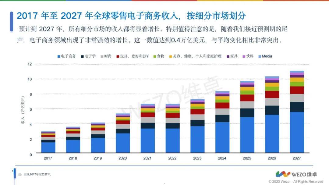 维卓：2024年全球时尚行业电商前景如何？时尚行业电商趋势报告