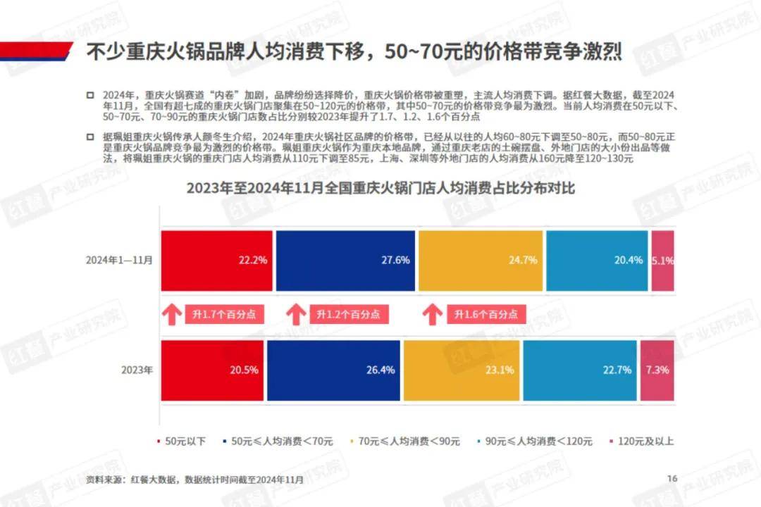 红餐大数据：2024年重庆火锅发展现状分析，重庆火锅发展亮点报告