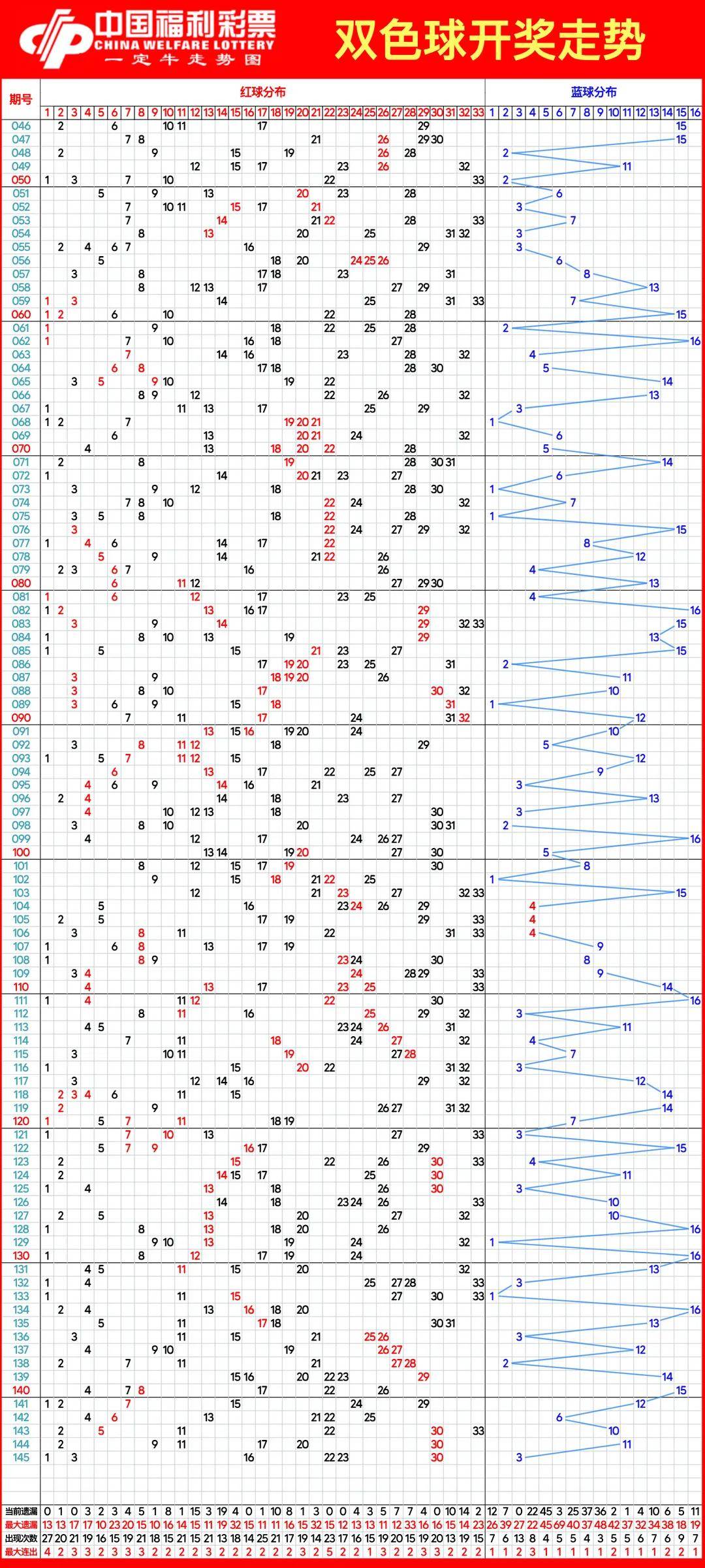 最近双色球近100期图片