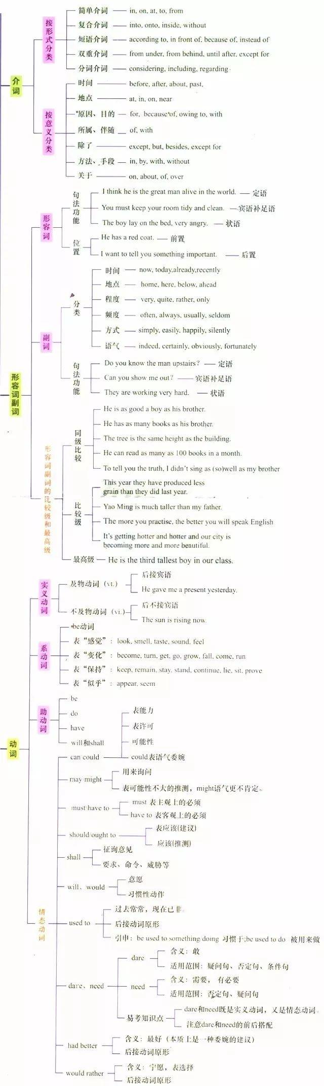 高三英语语法树状图（高考核心）
