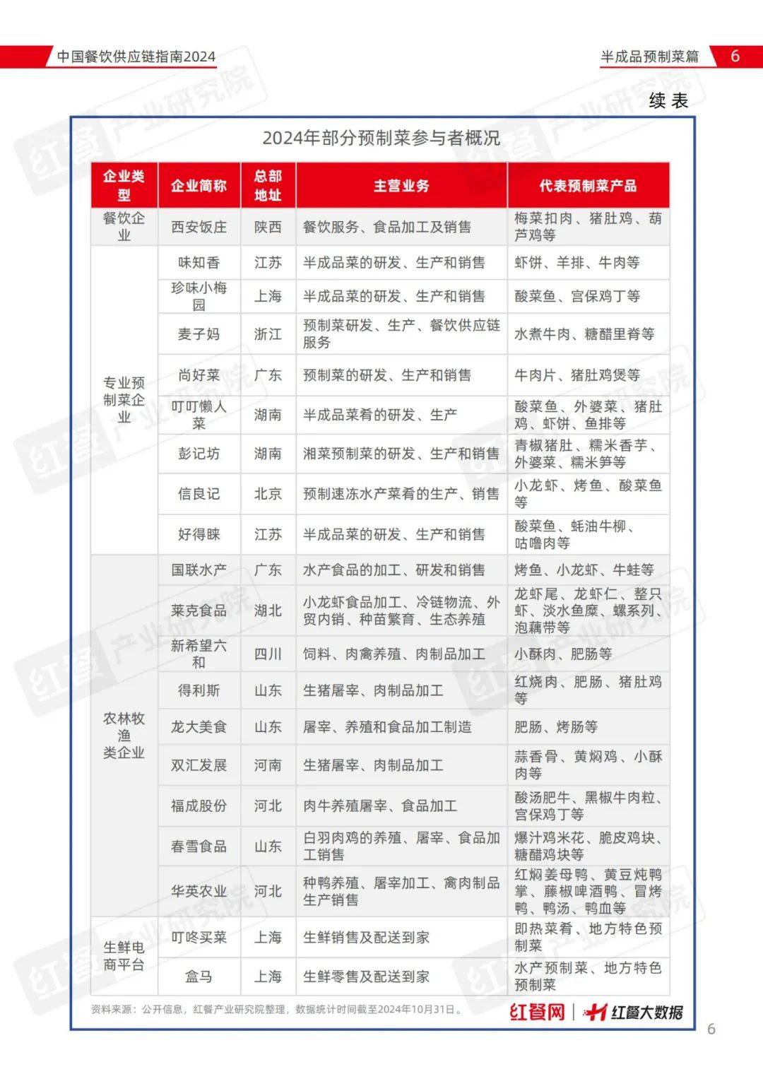 红餐研究院：2024年中国餐饮供应链指南，营养成预制菜企业研发热点