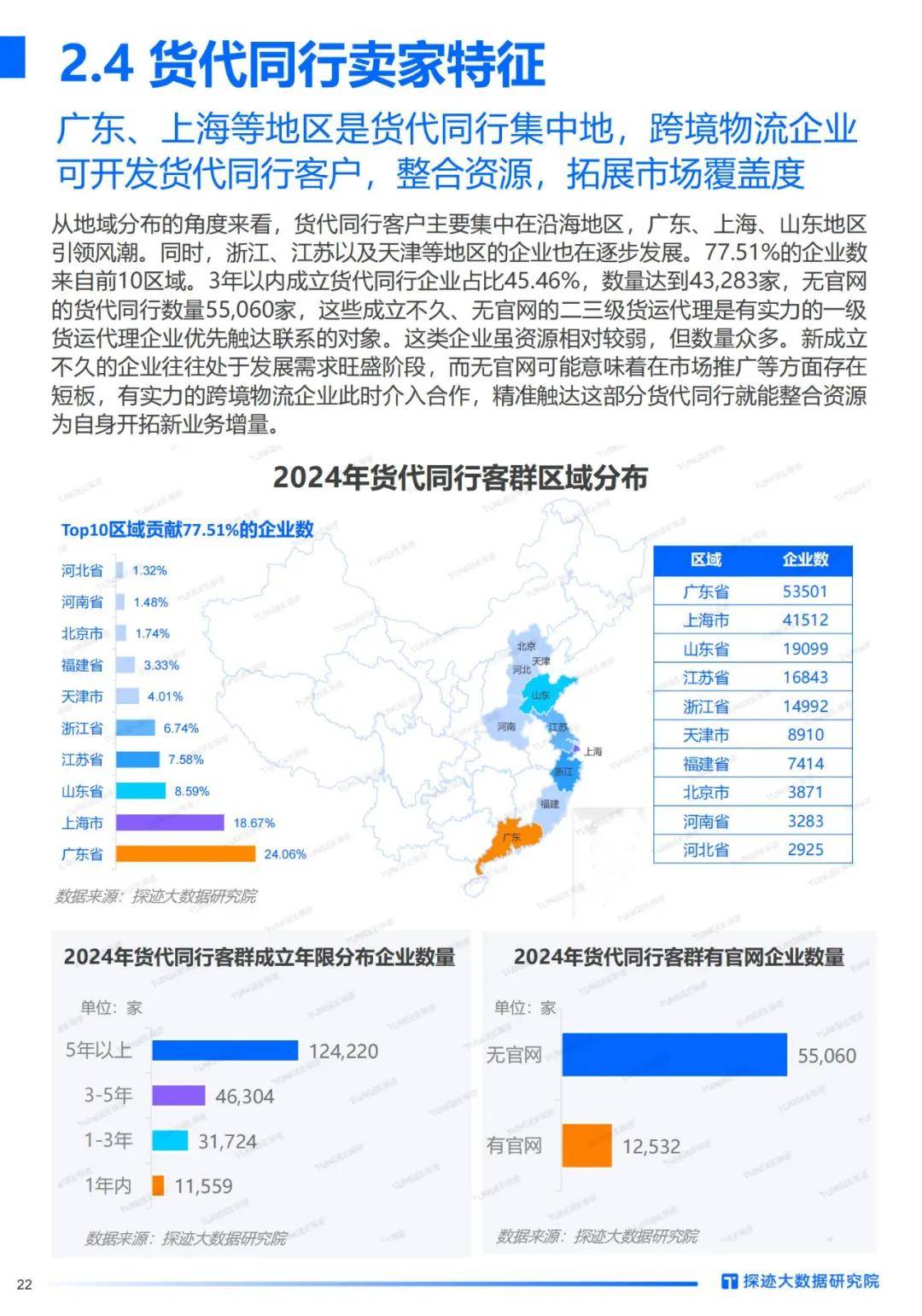 探迹科技：2024年跨境电商物流行业发展趋势洞察，客户群体分析报告