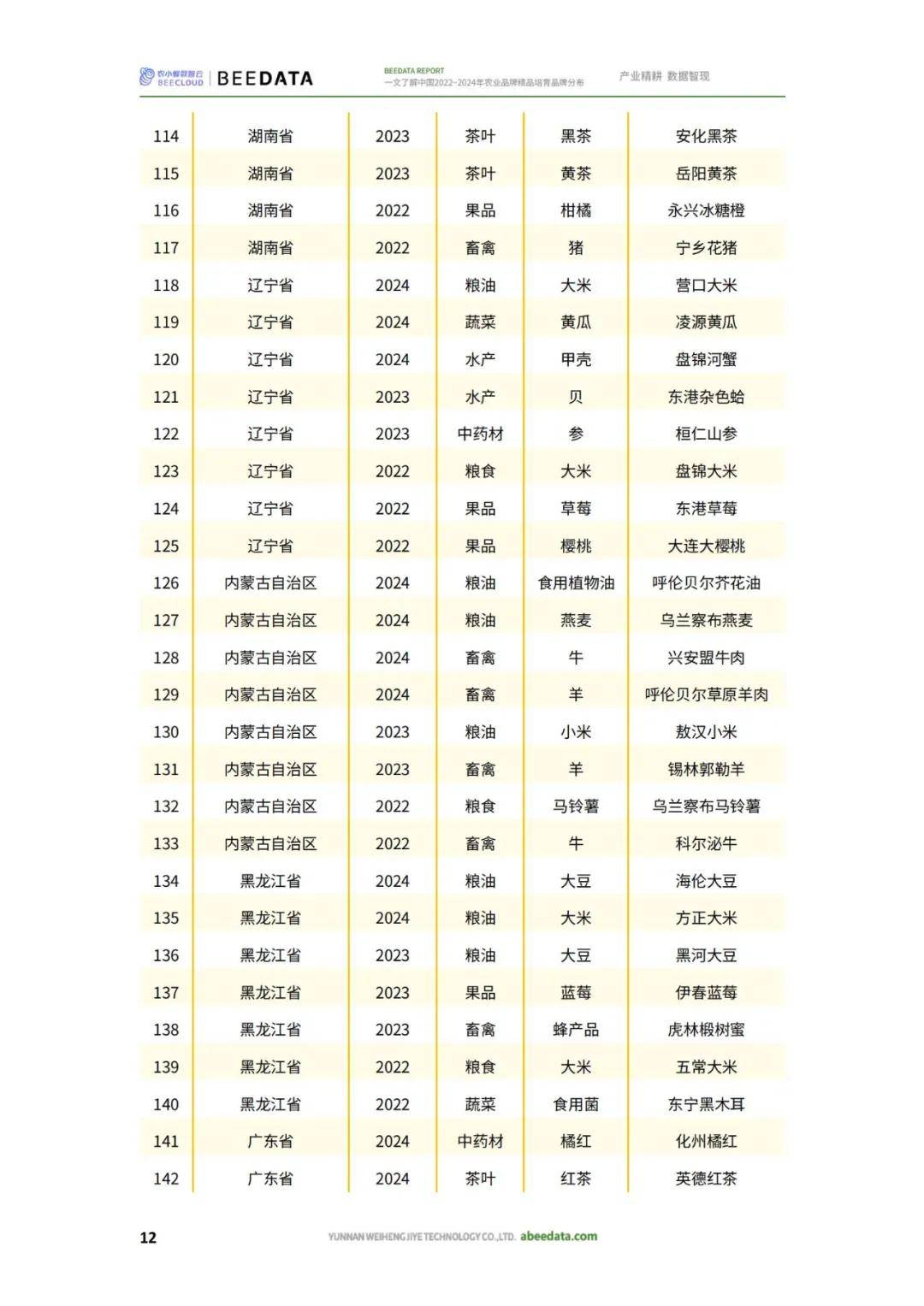 农小蜂：2024年农业品牌精品培育名单，农业品牌精品培育品牌分布