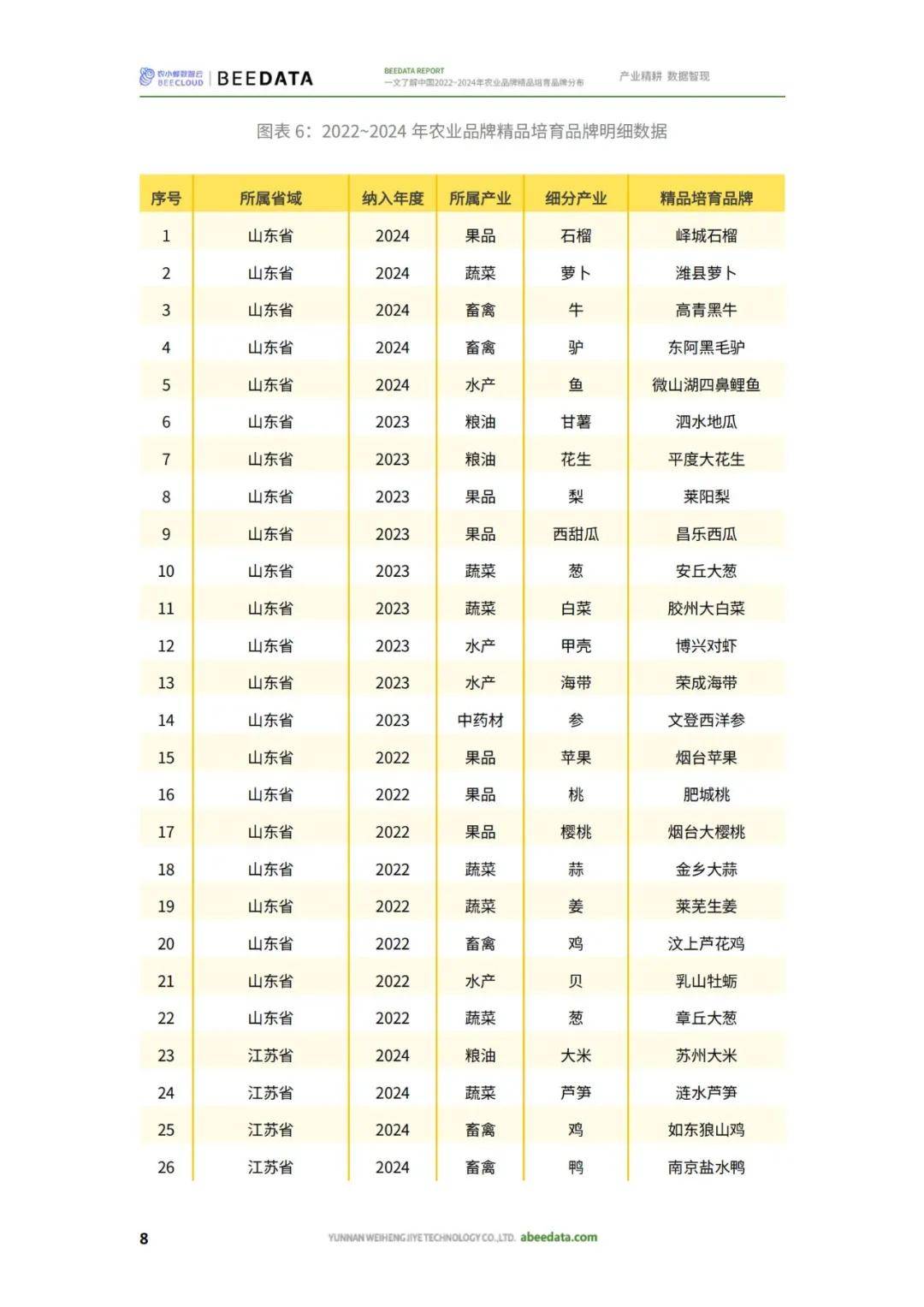 农小蜂：2024年农业品牌精品培育名单，农业品牌精品培育品牌分布