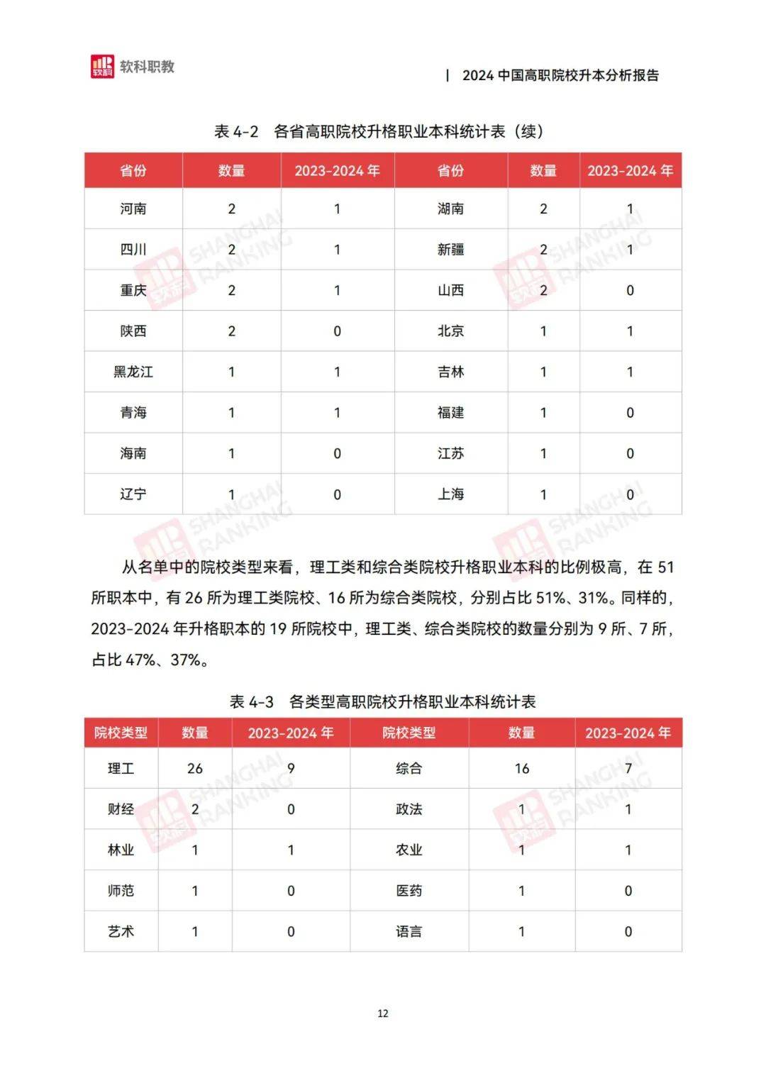 软科职教：2024年中国高职院校升本分析报告，职业本科教育政策解读