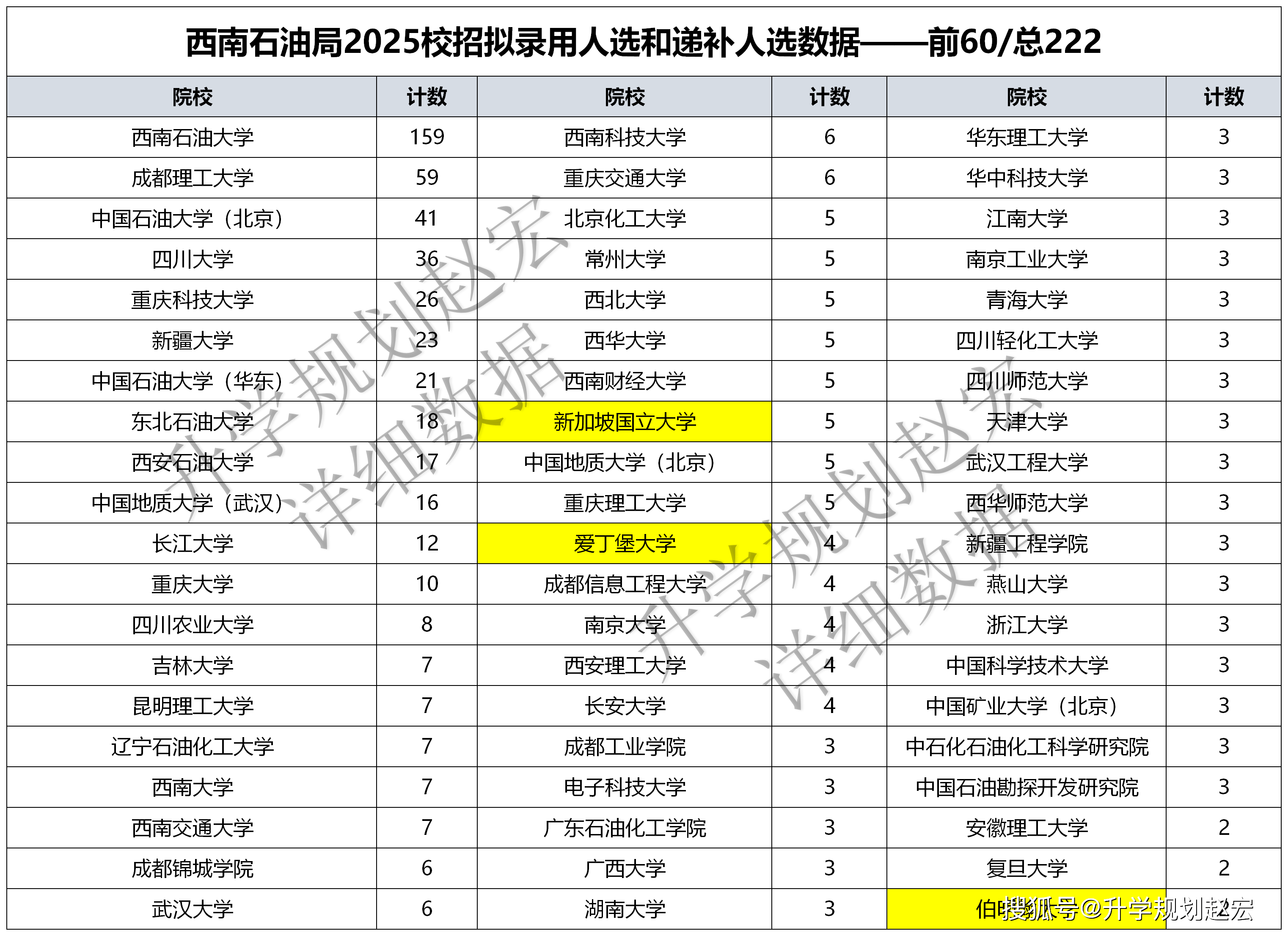 西南石油局2025校招833人西南石油大学断层领先,研究生486人