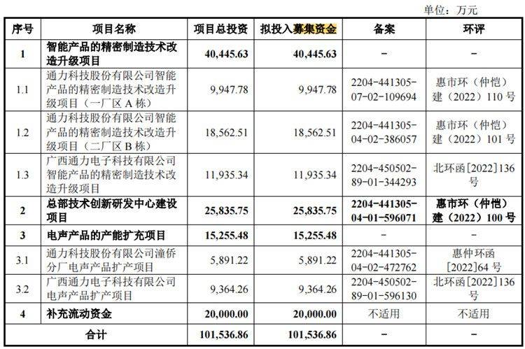 通力股份IPO:四高管薪酬合近2400万元 还要2亿元募资补流(图2)