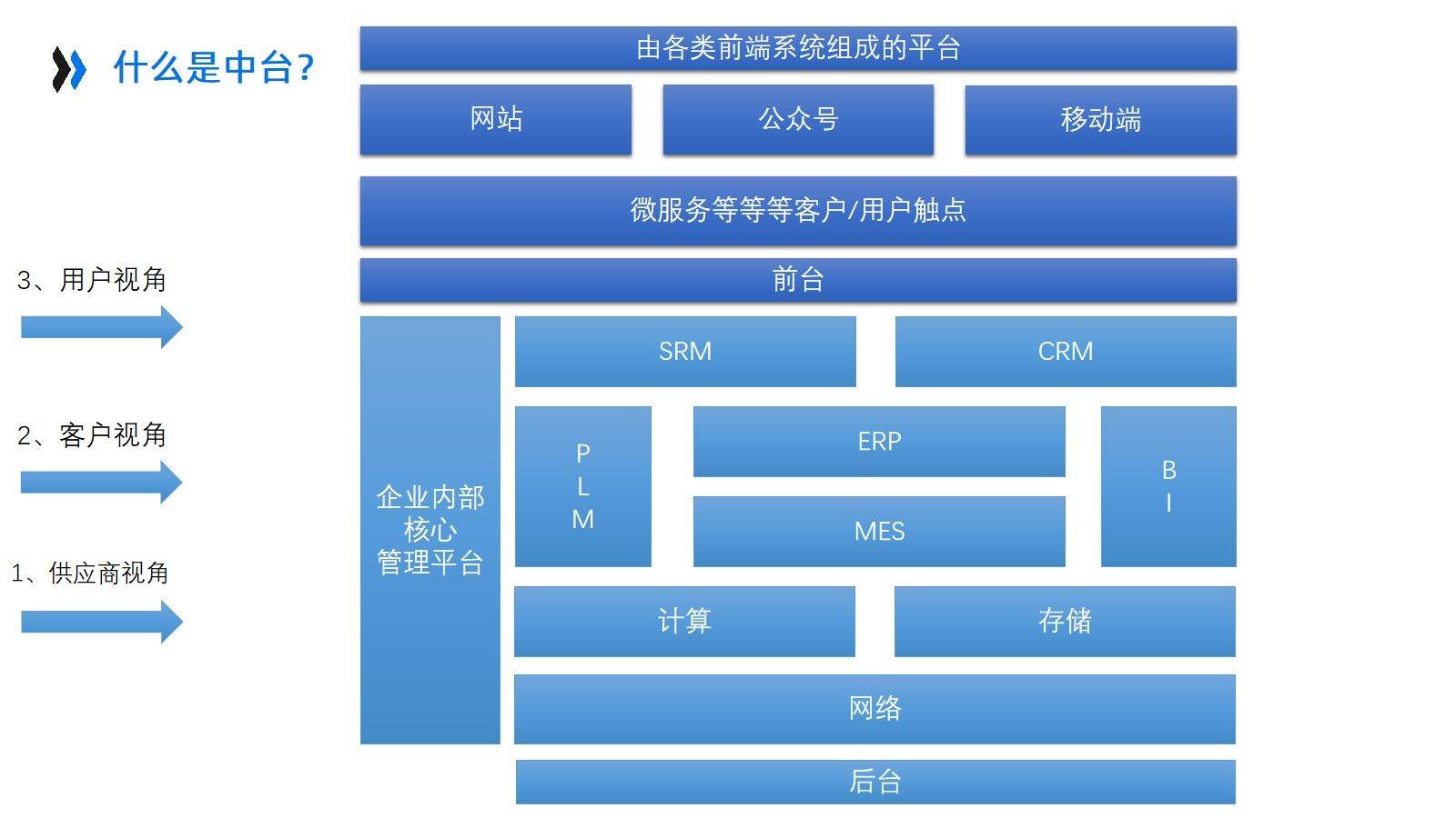 中台架构设计