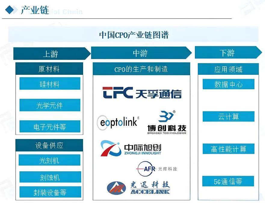 cpo是什么意思_cpo最新消息_CPO