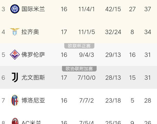 米兰下赛季欧冠资格岌岌可危，数据揭示难题，非丰塞卡的问题