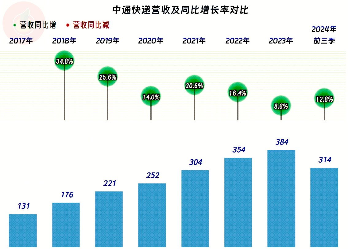 中通快递-W盘中涨超5% 2024年度净利润同比增长1.5%