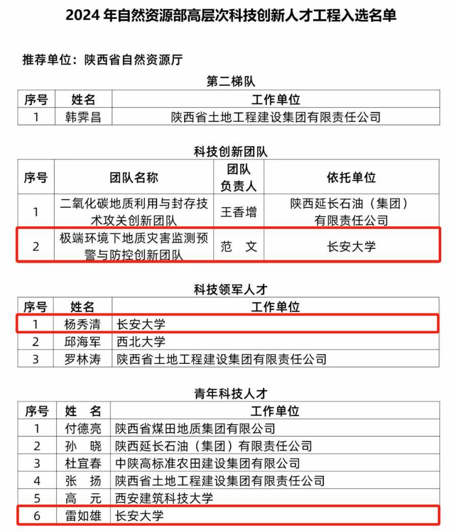 名单长安大学范文教授"极端环境下地质灾害监测预警与防控创新团队"