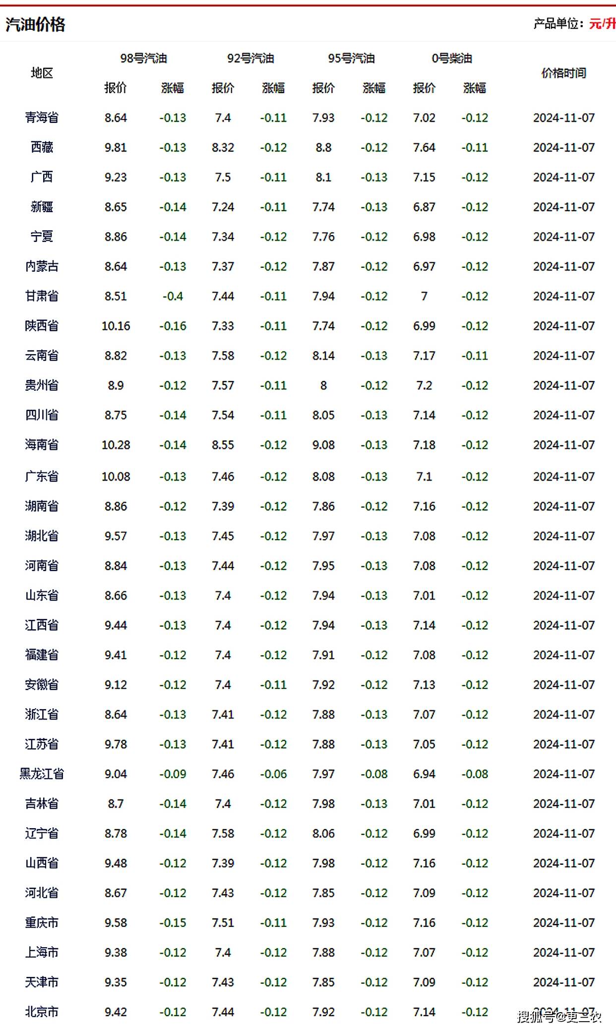 苏州92号汽油价格图片