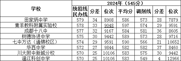 西川中学在成都的排名_2024年成都高中录取情况_成都高中录取分数线