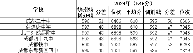 2024年成都高中录取情况_成都高中录取分数线_西川中学在成都的排名