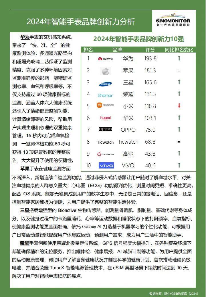 2024智能手表品牌实力评估报告，年智能手表品牌信任力10强