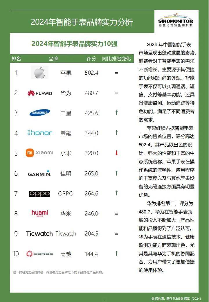 2024智能手表品牌实力评估报告，年智能手表品牌信任力10强