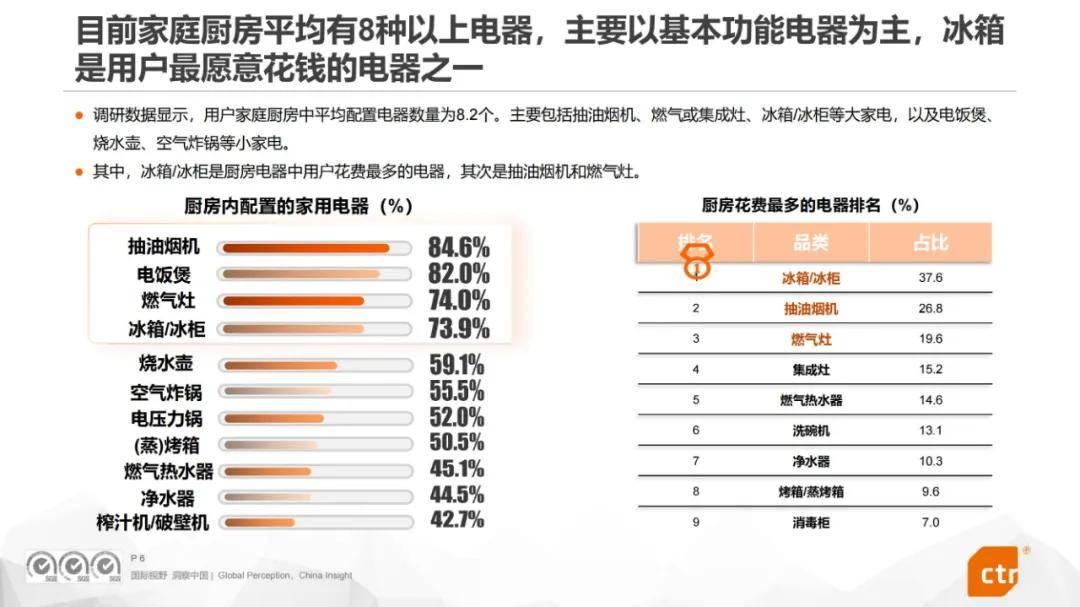 2024年中国厨房电器用户使用行为分析报告，厨房用具用户群体洞察