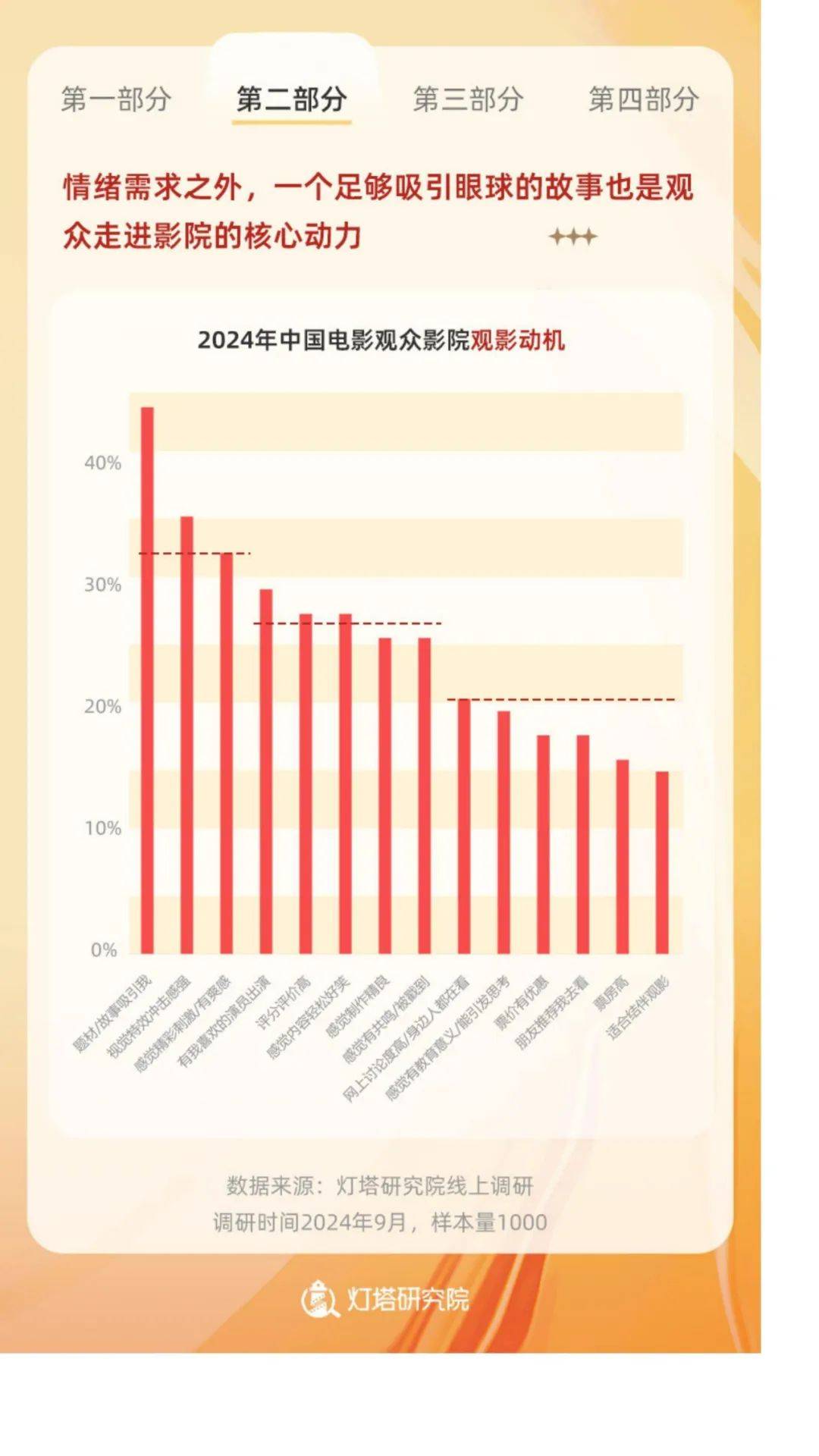 2024年中国电影观众变化趋势报告，电影观众对内容的需求及偏好