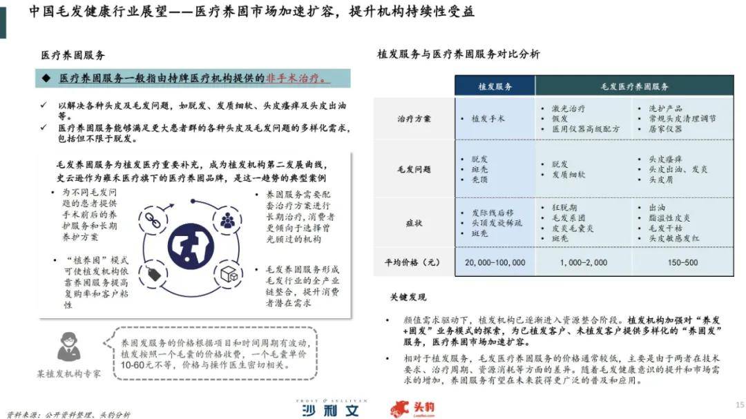 2024年中国毛发健康服务行业分析，中国植发行业全产业链分析报告