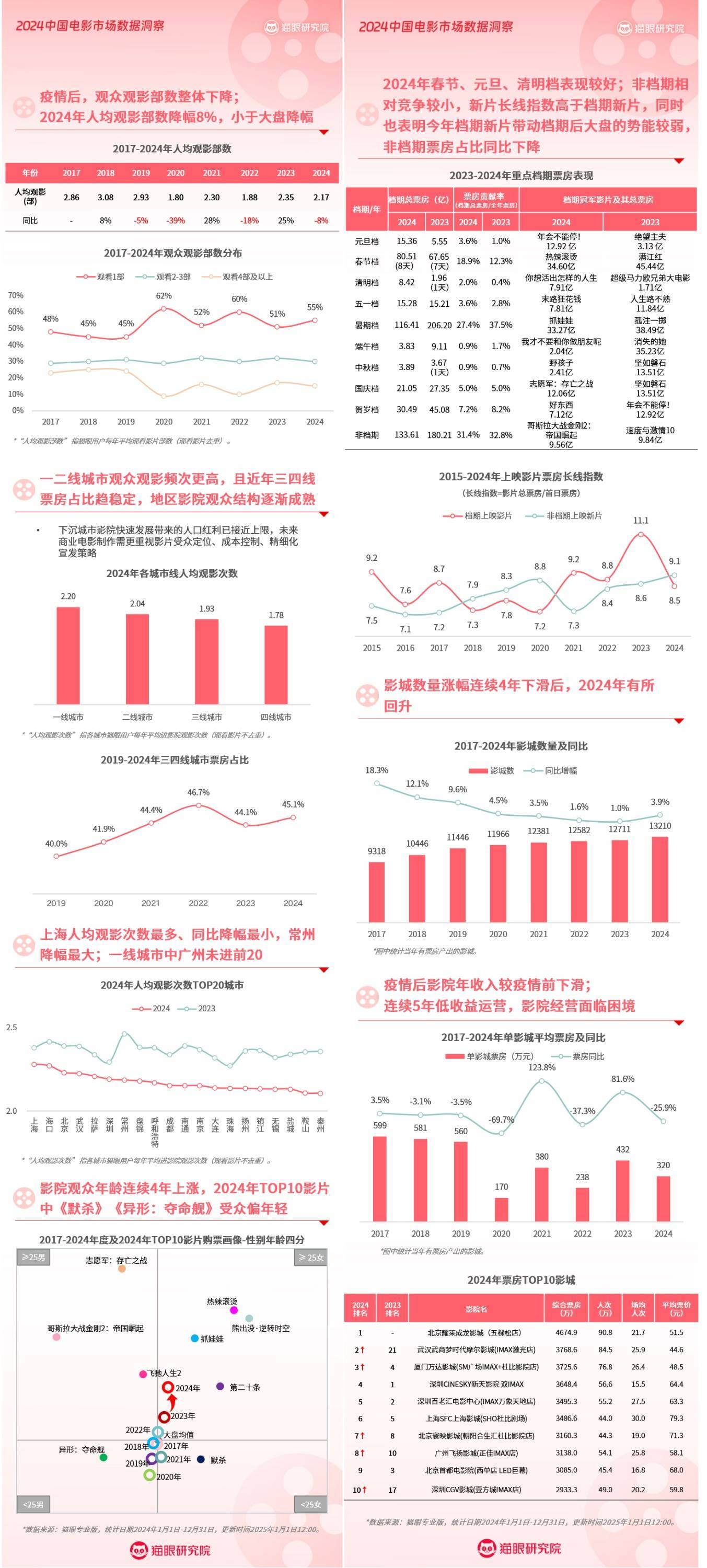 猫眼研究院大数据洞察2024年电影市场：年轻、轻频用户成票房增长空间