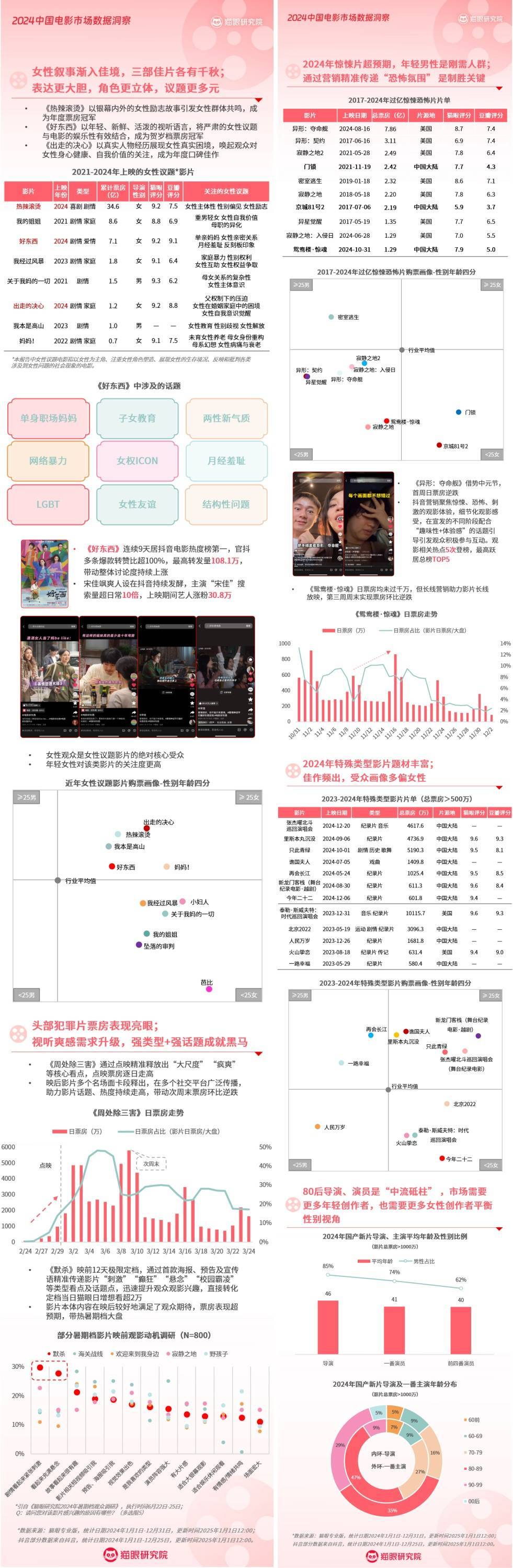 猫眼研究院大数据洞察2024年电影市场：年轻、轻频用户成票房增长空间