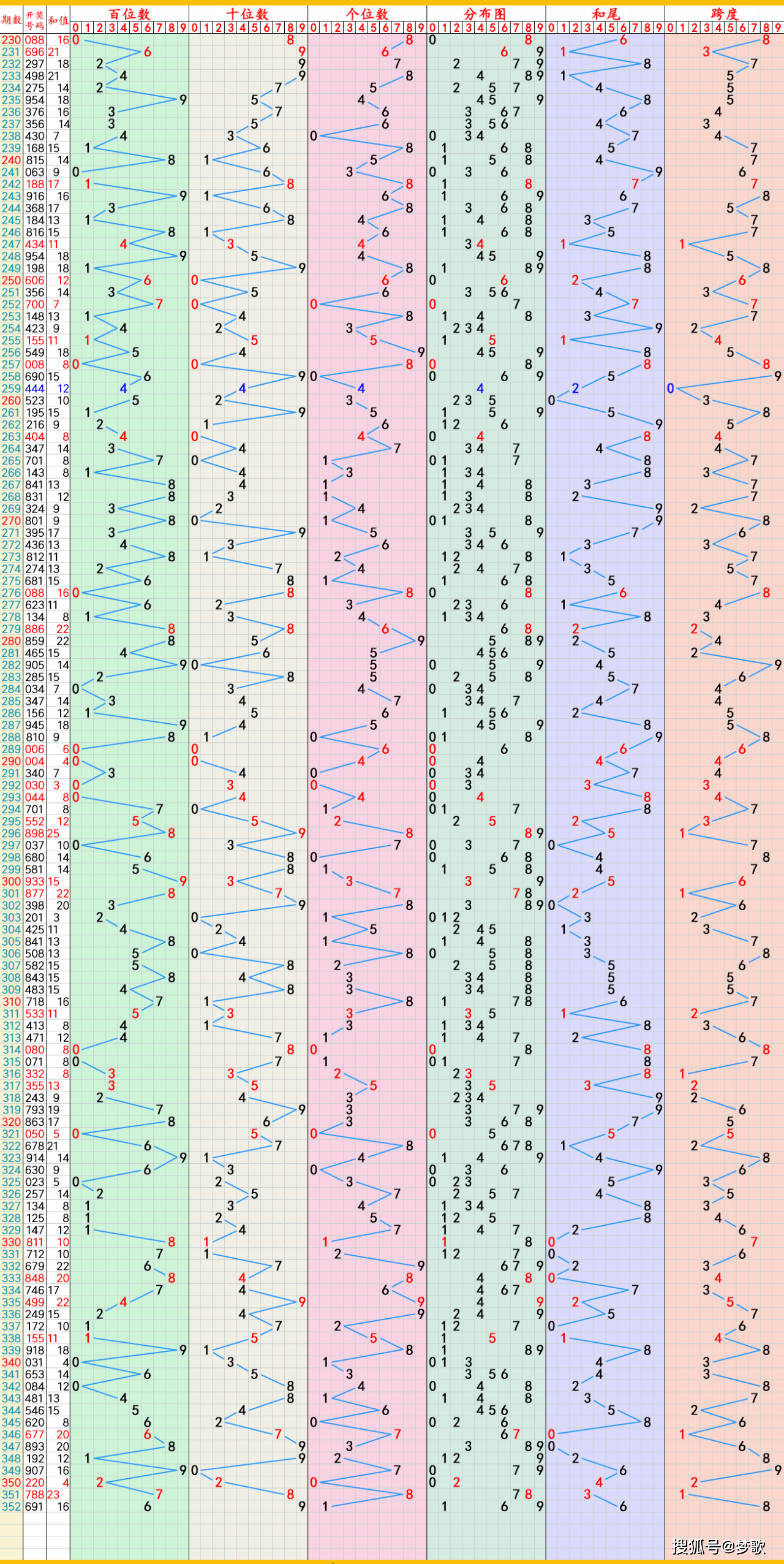 七乐彩基本走势图图片