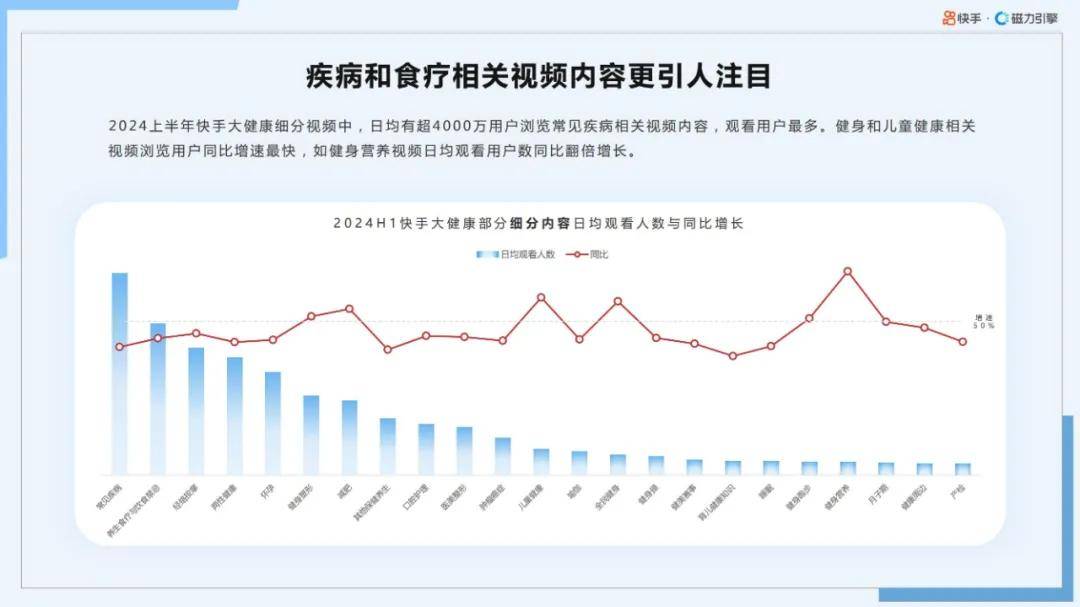 磁力引擎：2024年快手大健康行业前景如何？大健康行业数据报告