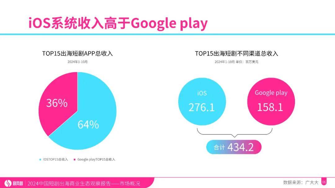 2024年中国微短剧出海规模分析，国产影视作品出海的优势和劣势