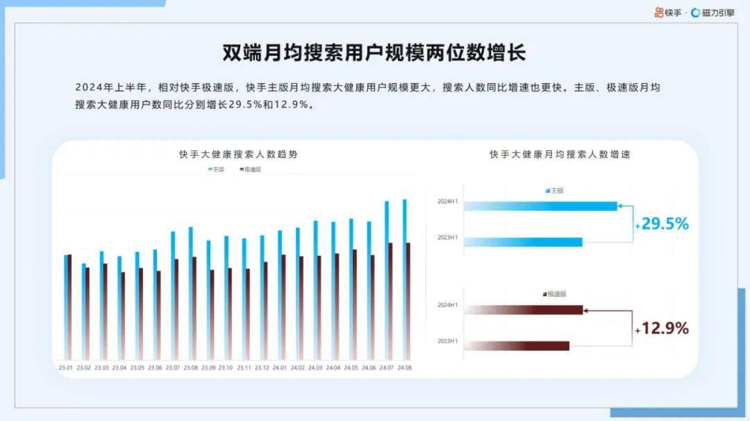 磁力引擎：2024年快手大健康行业前景如何？大健康行业数据报告