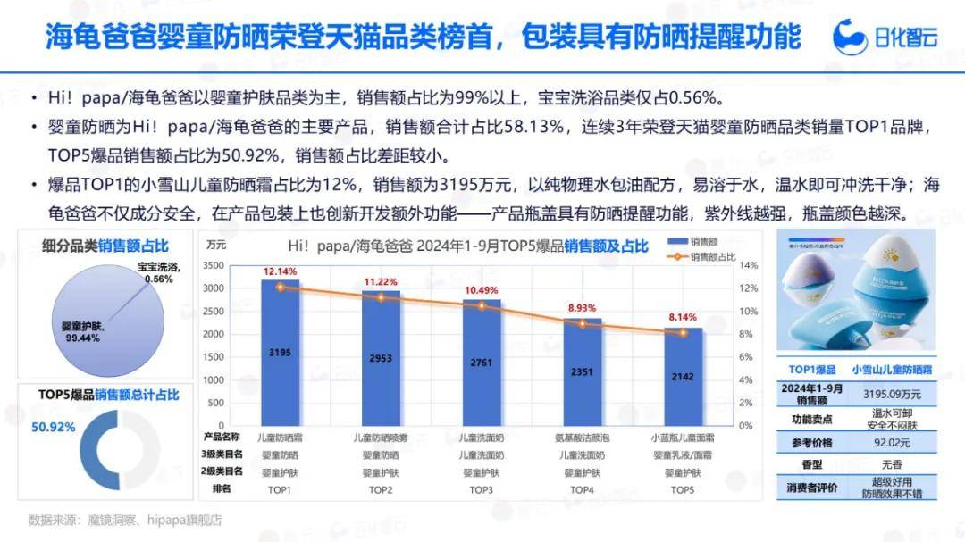 日化智云：2024年Q3婴幼儿洗护产品市场分析，新品趋势洞察报告