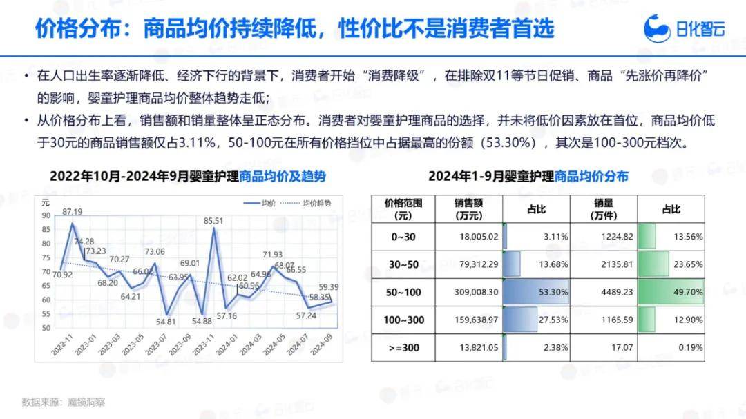 日化智云：2024年Q3婴幼儿洗护产品市场分析，新品趋势洞察报告