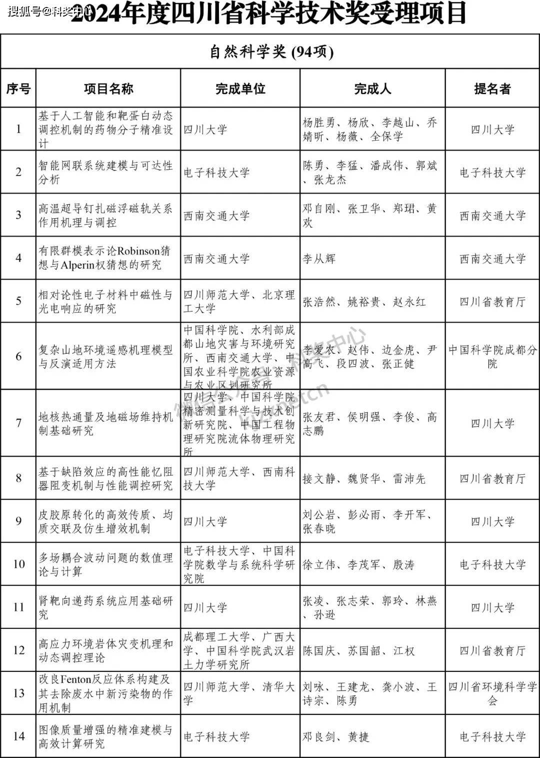 2024年度四川省科学技术奖受理名单公示